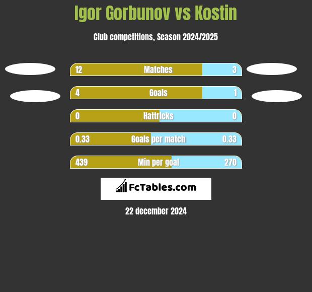 Igor Gorbunov vs Kostin h2h player stats