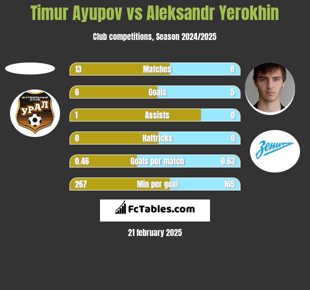 Timur Ayupov vs Aleksandr Yerokhin h2h player stats