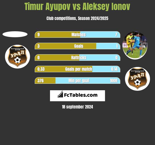 Timur Ayupov vs Aleksey Ionov h2h player stats