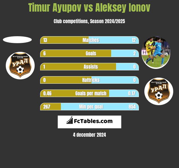 Timur Ayupov vs Aleksiej Jonow h2h player stats