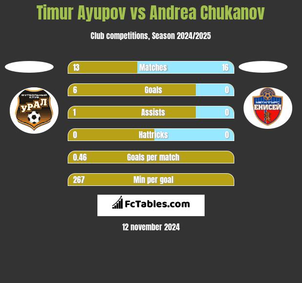 Timur Ayupov vs Andrea Chukanov h2h player stats