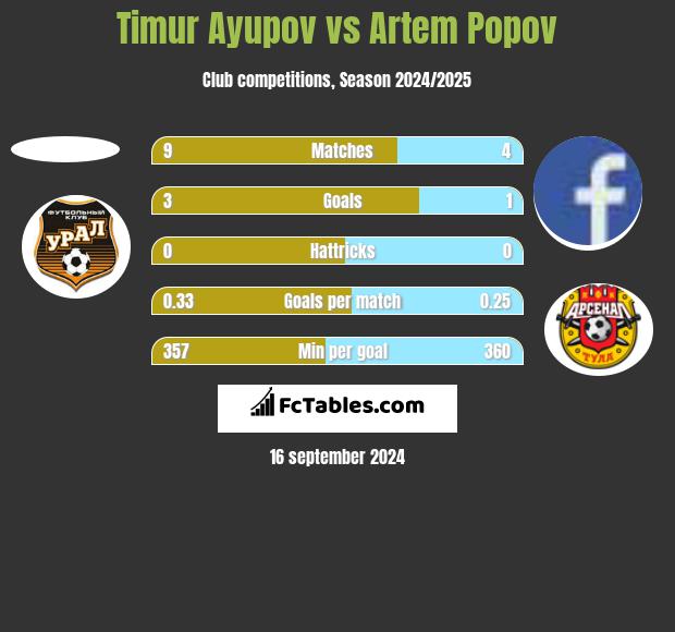 Timur Ayupov vs Artem Popov h2h player stats