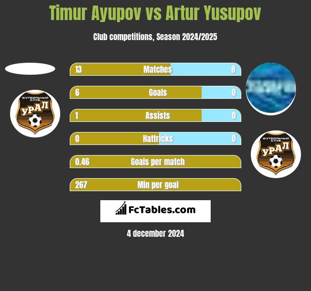 Timur Ayupov vs Artur Jusupow h2h player stats