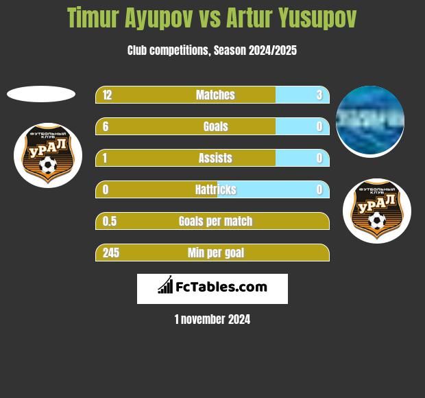 Timur Ayupov vs Artur Yusupov h2h player stats