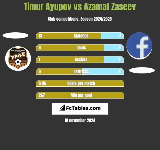 Timur Ayupov vs Azamat Zaseev h2h player stats