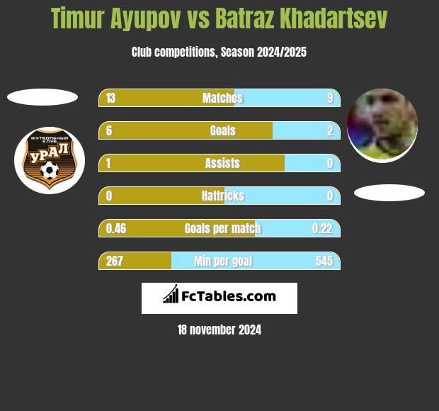 Timur Ayupov vs Batraz Khadartsev h2h player stats