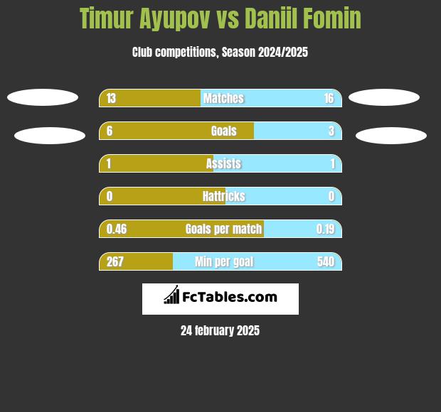 Timur Ayupov vs Daniil Fomin h2h player stats