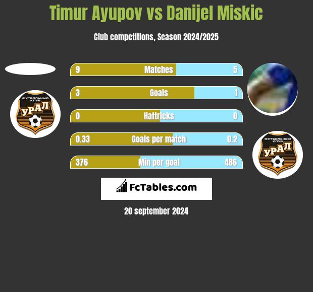 Timur Ayupov vs Danijel Miskic h2h player stats