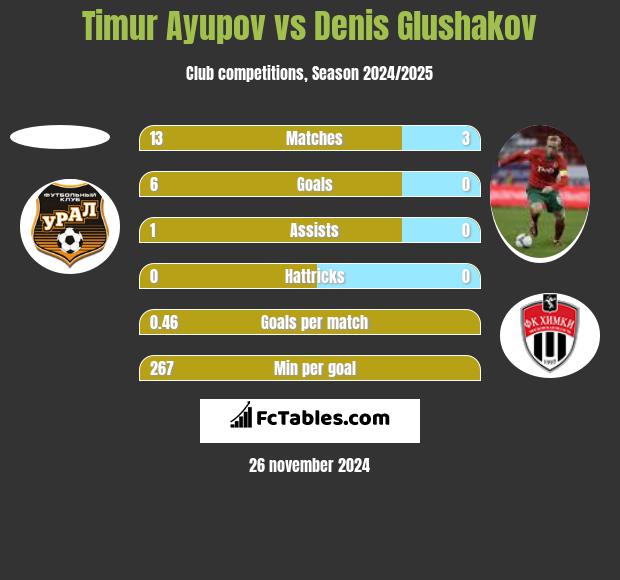 Timur Ayupov vs Denis Głuszakow h2h player stats