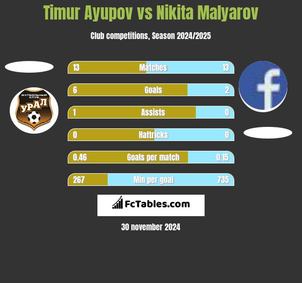 Timur Ayupov vs Nikita Malyarov h2h player stats