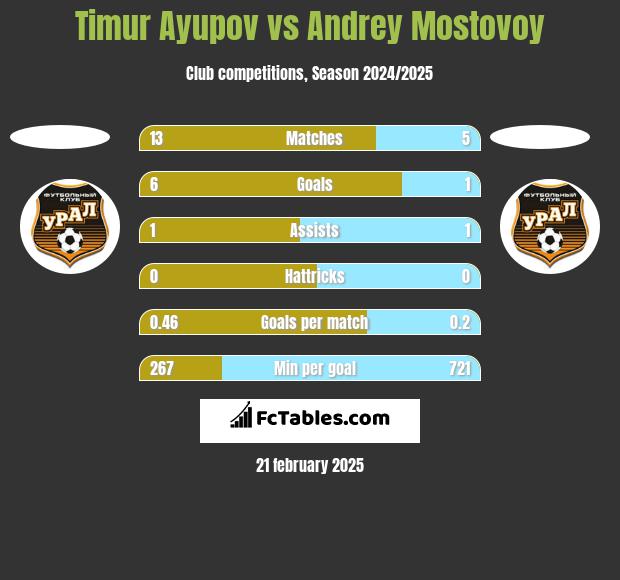 Timur Ayupov vs Andrey Mostovoy h2h player stats