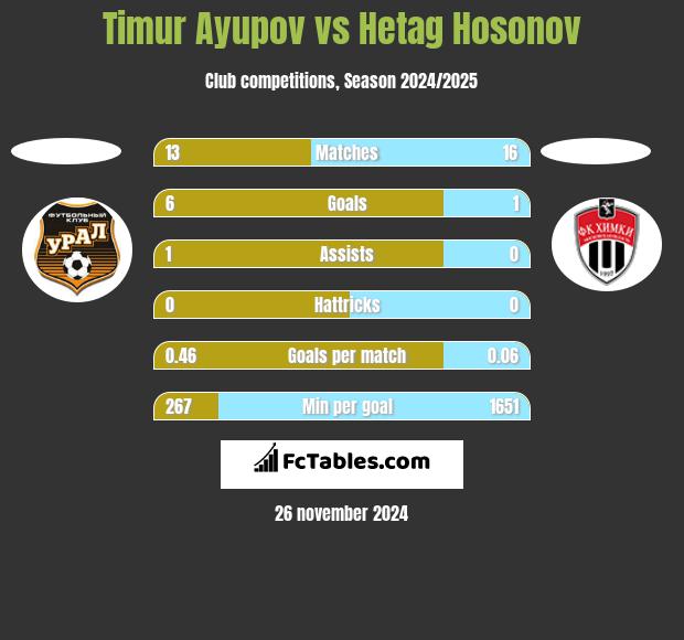 Timur Ayupov vs Hetag Hosonov h2h player stats