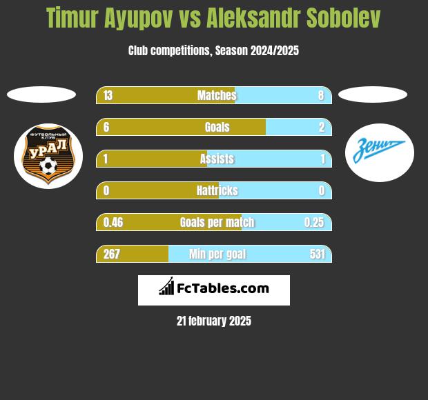 Timur Ayupov vs Aleksandr Sobolev h2h player stats