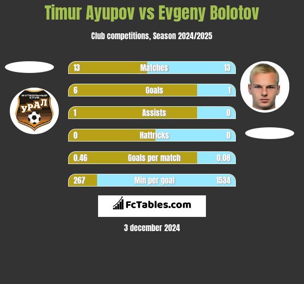 Timur Ayupov vs Evgeny Bolotov h2h player stats