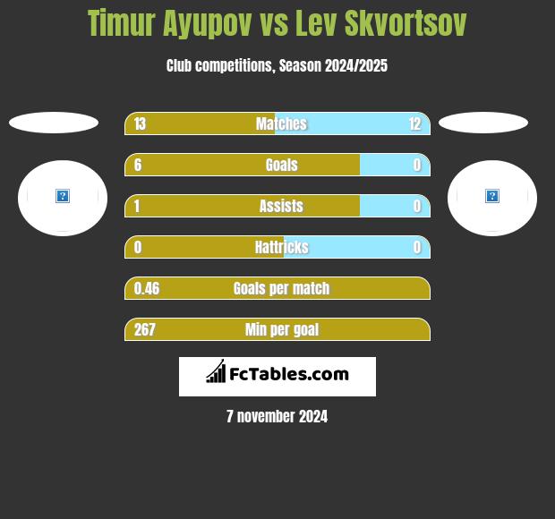 Timur Ayupov vs Lev Skvortsov h2h player stats