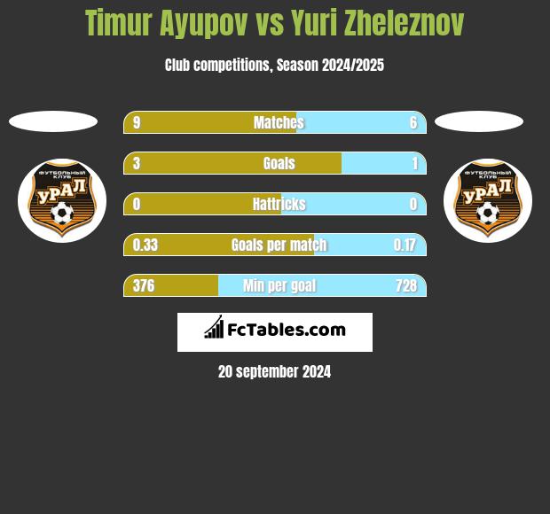 Timur Ayupov vs Yuri Zheleznov h2h player stats