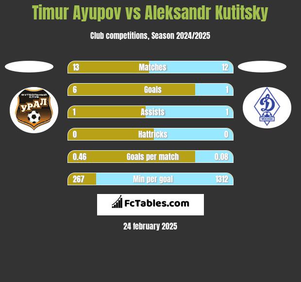 Timur Ayupov vs Aleksandr Kutitsky h2h player stats