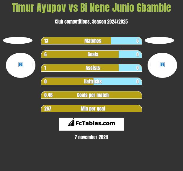 Timur Ayupov vs Bi Nene Junio Gbamble h2h player stats