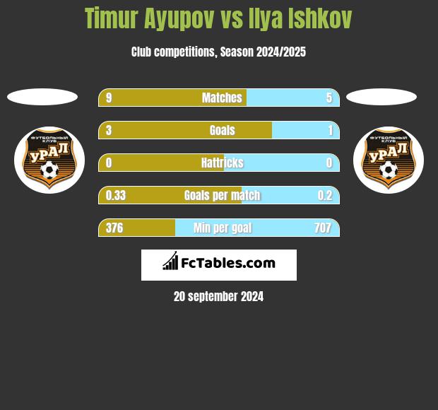 Timur Ayupov vs Ilya Ishkov h2h player stats