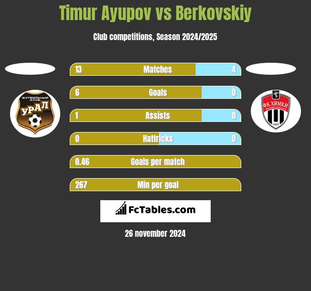 Timur Ayupov vs Berkovskiy h2h player stats