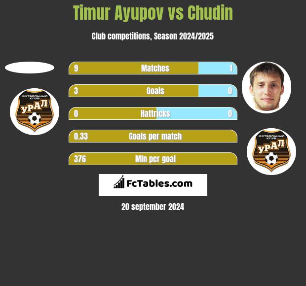 Timur Ayupov vs Chudin h2h player stats