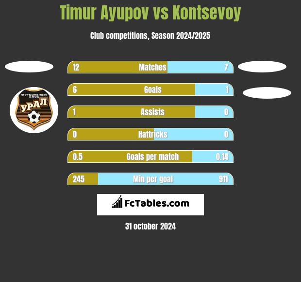 Timur Ayupov vs Kontsevoy h2h player stats