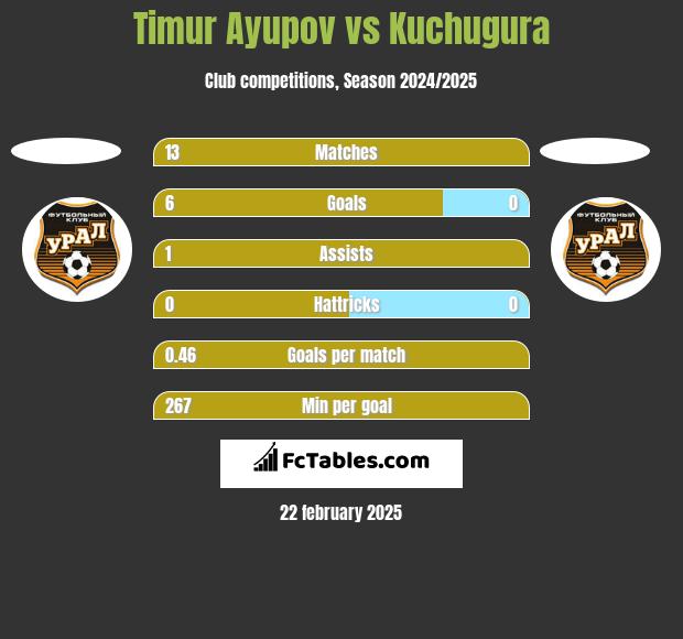 Timur Ayupov vs Kuchugura h2h player stats