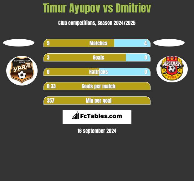 Timur Ayupov vs Dmitriev h2h player stats