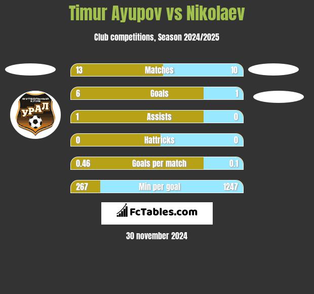 Timur Ayupov vs Nikolaev h2h player stats