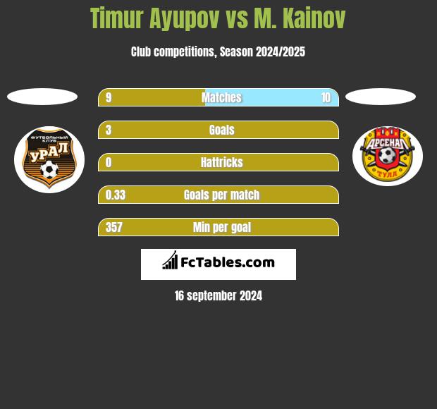 Timur Ayupov vs M. Kainov h2h player stats