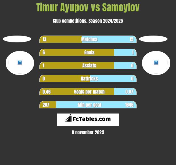 Timur Ayupov vs Samoylov h2h player stats