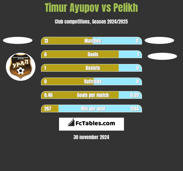 Timur Ayupov vs Pelikh h2h player stats