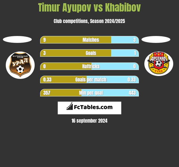 Timur Ayupov vs Khabibov h2h player stats