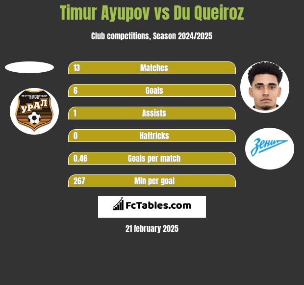 Timur Ayupov vs Du Queiroz h2h player stats