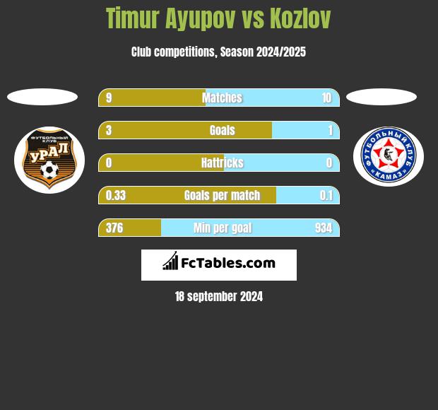 Timur Ayupov vs Kozlov h2h player stats