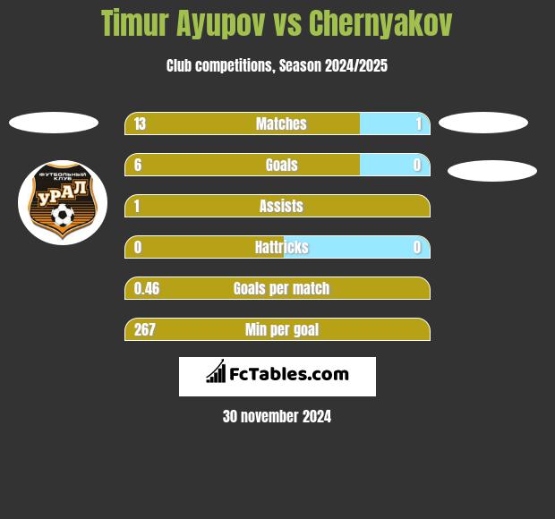 Timur Ayupov vs Chernyakov h2h player stats