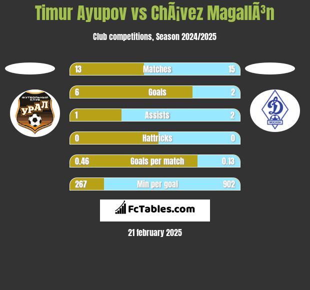 Timur Ayupov vs ChÃ¡vez MagallÃ³n h2h player stats