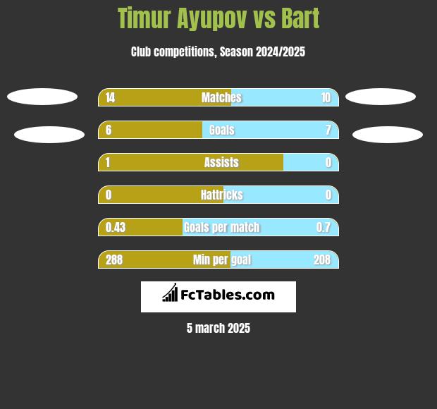 Timur Ayupov vs Bart h2h player stats