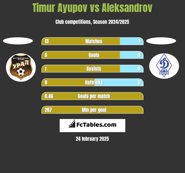 Timur Ayupov vs Aleksandrov h2h player stats