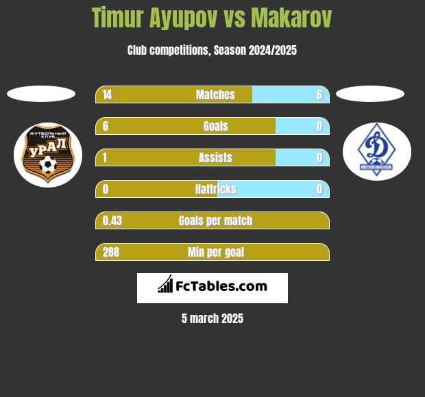 Timur Ayupov vs Makarov h2h player stats