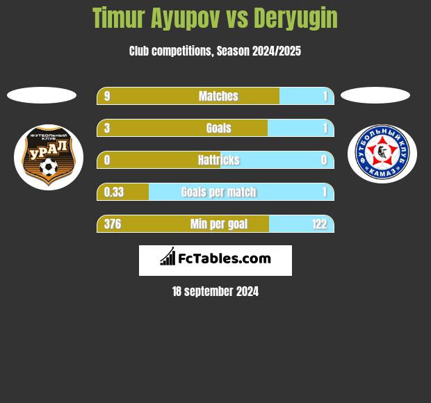 Timur Ayupov vs Deryugin h2h player stats