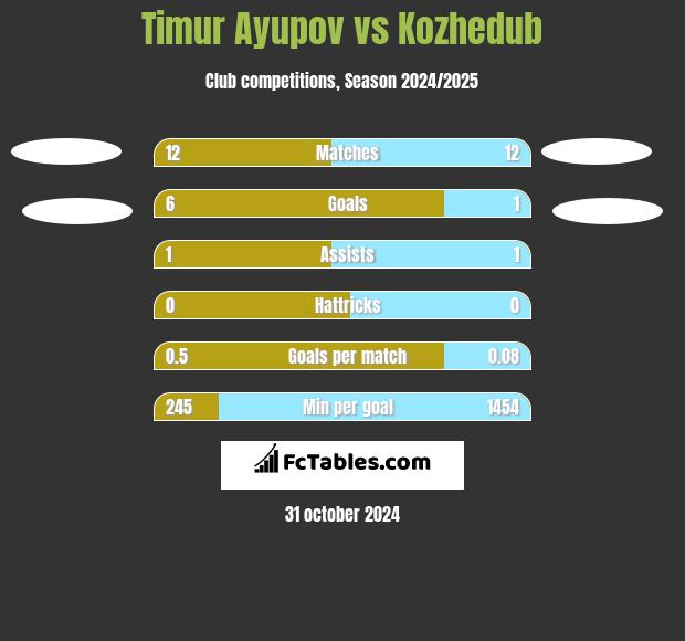 Timur Ayupov vs Kozhedub h2h player stats