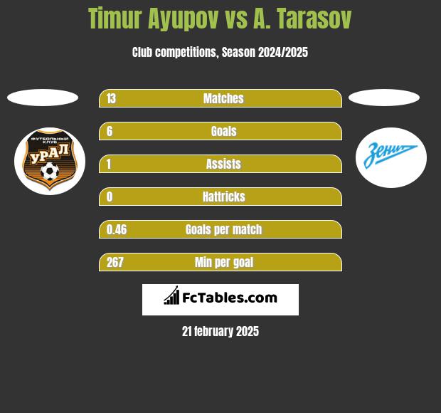 Timur Ayupov vs A. Tarasov h2h player stats