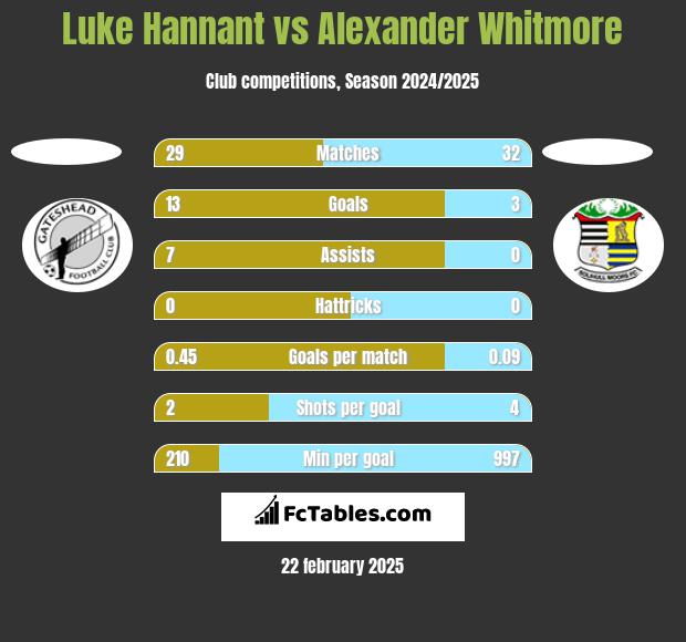 Luke Hannant vs Alexander Whitmore h2h player stats