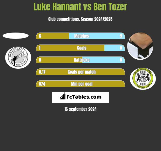 Luke Hannant vs Ben Tozer h2h player stats