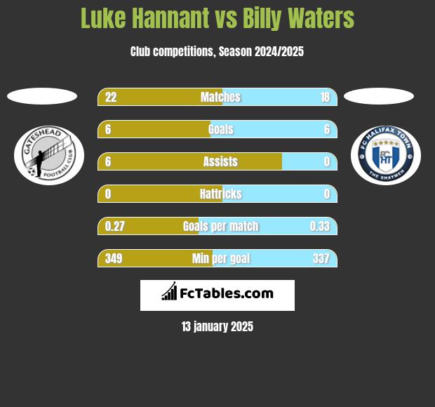 Luke Hannant vs Billy Waters h2h player stats