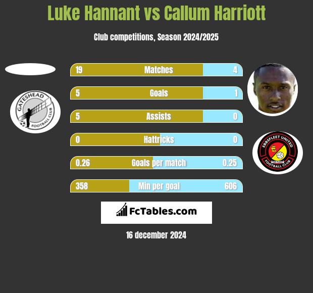 Luke Hannant vs Callum Harriott h2h player stats