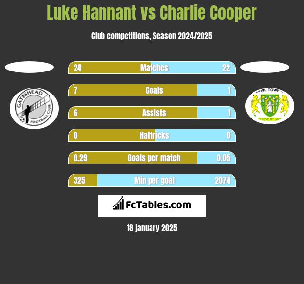 Luke Hannant vs Charlie Cooper h2h player stats