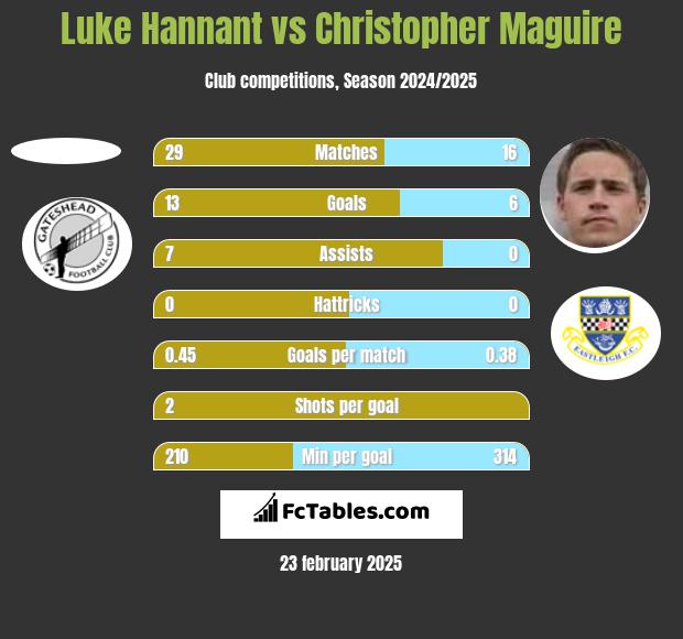 Luke Hannant vs Christopher Maguire h2h player stats