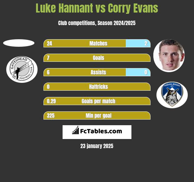 Luke Hannant vs Corry Evans h2h player stats